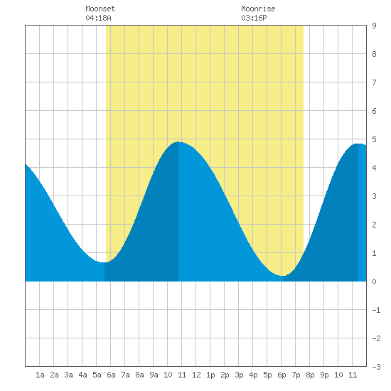 Androscoggin River tide chart for Friday, April 23, 2021