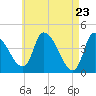 Androscoggin River tide chart for Friday, April 23, 2021