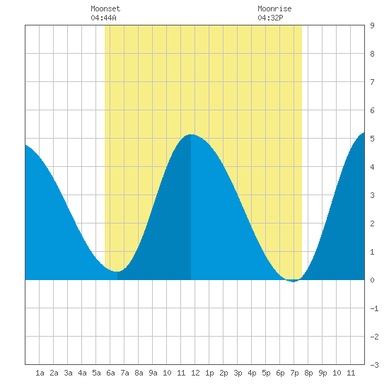 Androscoggin River tide chart for Saturday, April 24, 2021
