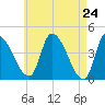 Androscoggin River tide chart for Saturday, April 24, 2021