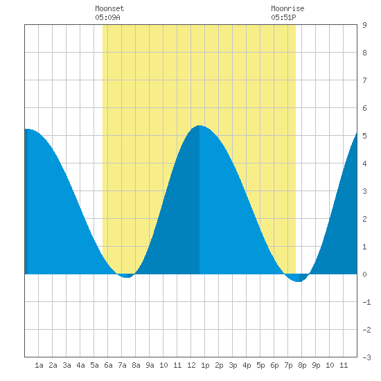 Androscoggin River tide chart for Sunday, April 25, 2021