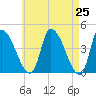 Androscoggin River tide chart for Sunday, April 25, 2021