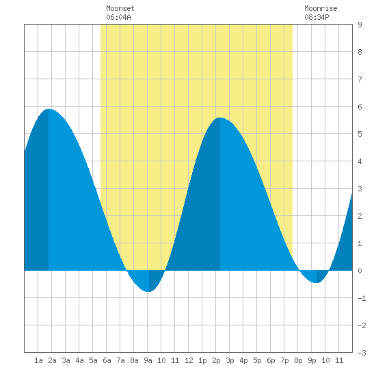 Androscoggin River tide chart for Tuesday, April 27, 2021