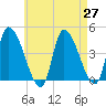 Androscoggin River tide chart for Tuesday, April 27, 2021