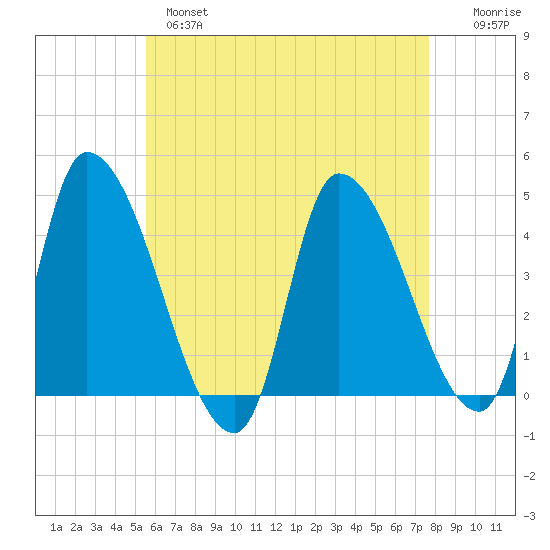 Androscoggin River tide chart for Wednesday, April 28, 2021