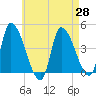 Androscoggin River tide chart for Wednesday, April 28, 2021