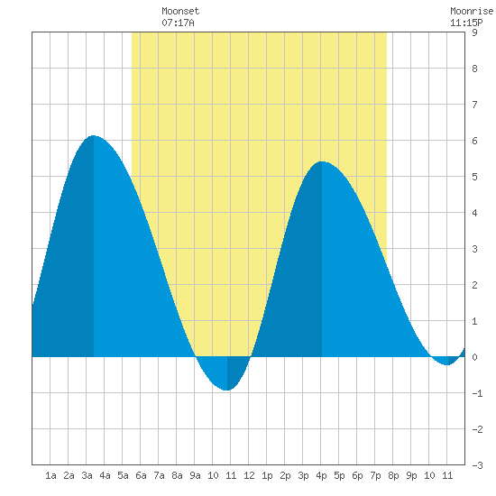Androscoggin River tide chart for Thursday, April 29, 2021