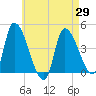 Androscoggin River tide chart for Thursday, April 29, 2021