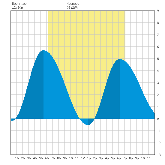 Androscoggin River tide chart for Friday, April 2, 2021
