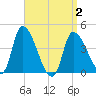 Androscoggin River tide chart for Friday, April 2, 2021