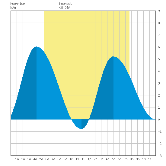 Androscoggin River tide chart for Friday, April 30, 2021