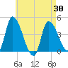 Androscoggin River tide chart for Friday, April 30, 2021