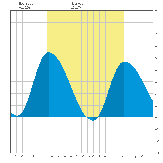 Androscoggin River tide chart for Saturday, April 3, 2021