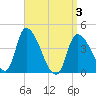 Androscoggin River tide chart for Saturday, April 3, 2021