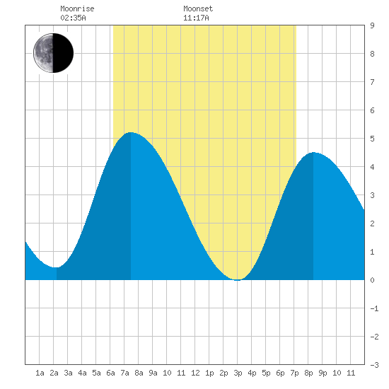 Androscoggin River tide chart for Sunday, April 4, 2021