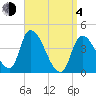 Androscoggin River tide chart for Sunday, April 4, 2021