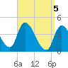 Androscoggin River tide chart for Monday, April 5, 2021