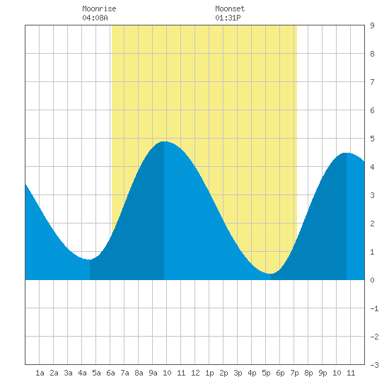 Androscoggin River tide chart for Tuesday, April 6, 2021