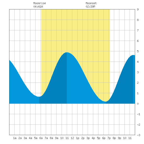 Androscoggin River tide chart for Wednesday, April 7, 2021