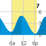 Androscoggin River tide chart for Wednesday, April 7, 2021