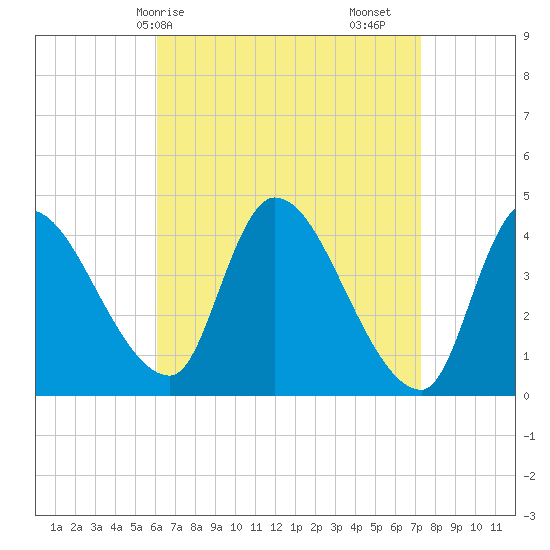 Androscoggin River tide chart for Thursday, April 8, 2021