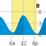 Androscoggin River tide chart for Thursday, April 8, 2021