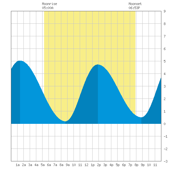 Androscoggin River tide chart for Monday, May 10, 2021