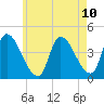 Androscoggin River tide chart for Monday, May 10, 2021