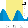 Androscoggin River tide chart for Wednesday, May 12, 2021