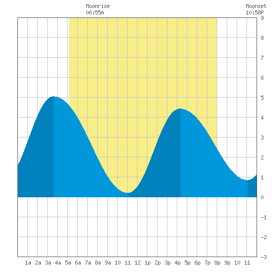 Androscoggin River tide chart for Friday, May 14, 2021