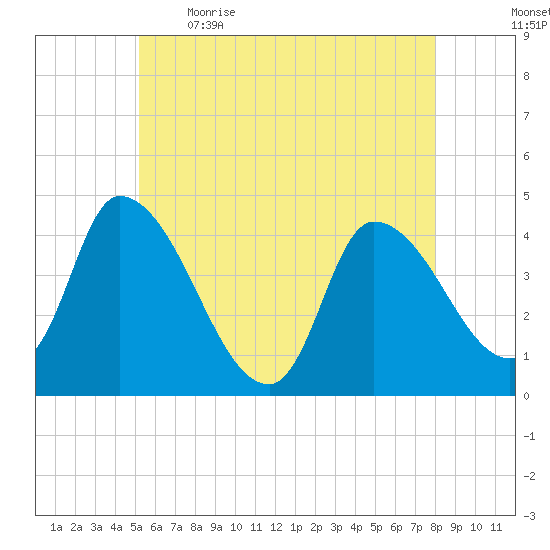 Androscoggin River tide chart for Saturday, May 15, 2021