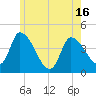 Androscoggin River tide chart for Sunday, May 16, 2021