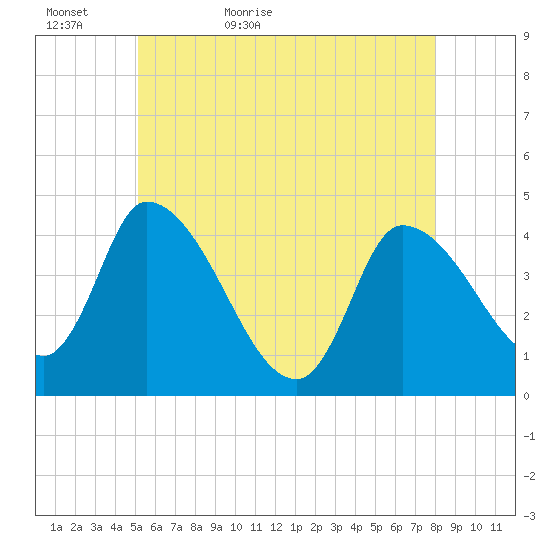 Androscoggin River tide chart for Monday, May 17, 2021