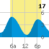 Androscoggin River tide chart for Monday, May 17, 2021