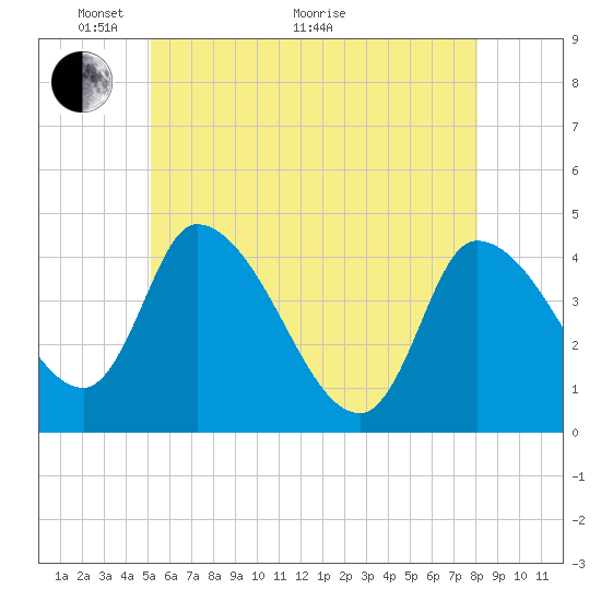 Androscoggin River tide chart for Wednesday, May 19, 2021