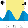Androscoggin River tide chart for Wednesday, May 19, 2021