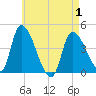 Androscoggin River tide chart for Saturday, May 1, 2021