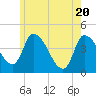 Androscoggin River tide chart for Thursday, May 20, 2021