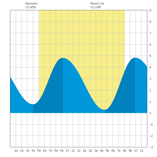 Androscoggin River tide chart for Friday, May 21, 2021