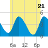 Androscoggin River tide chart for Friday, May 21, 2021