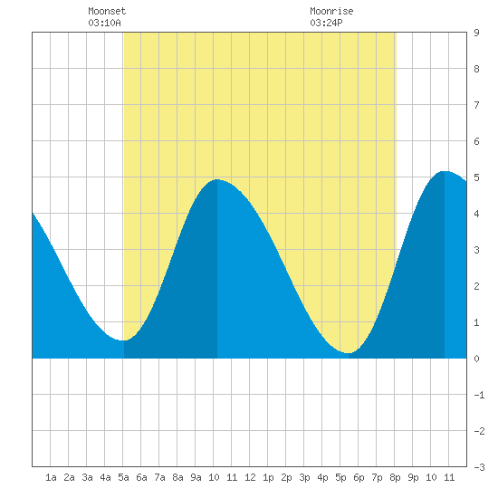 Androscoggin River tide chart for Saturday, May 22, 2021