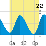 Androscoggin River tide chart for Saturday, May 22, 2021