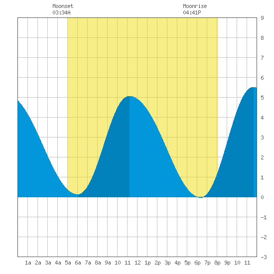 Androscoggin River tide chart for Sunday, May 23, 2021