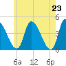 Androscoggin River tide chart for Sunday, May 23, 2021