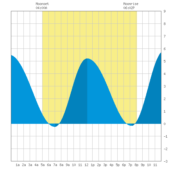 Androscoggin River tide chart for Monday, May 24, 2021