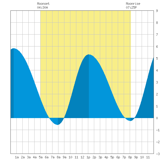 Androscoggin River tide chart for Tuesday, May 25, 2021