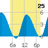 Androscoggin River tide chart for Tuesday, May 25, 2021