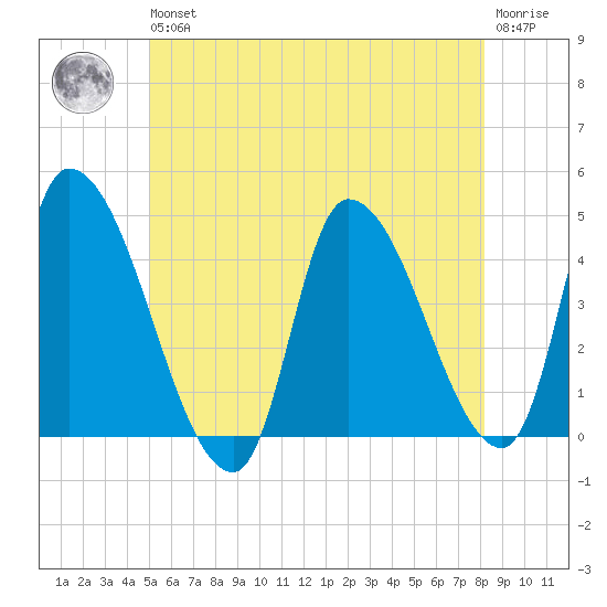 Androscoggin River tide chart for Wednesday, May 26, 2021