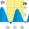 Androscoggin River tide chart for Wednesday, May 26, 2021