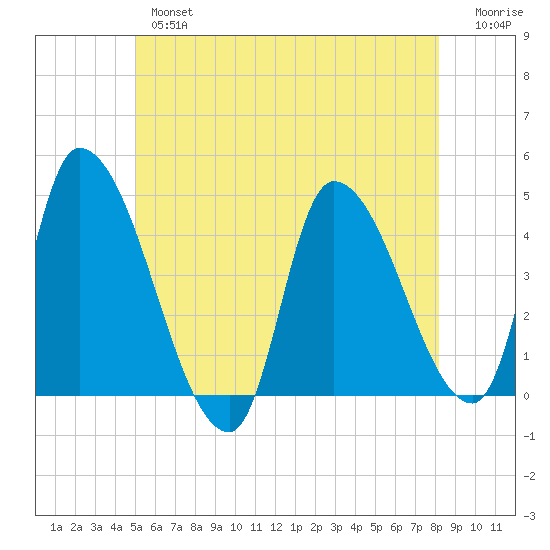 Androscoggin River tide chart for Thursday, May 27, 2021